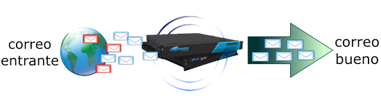 Filtrado de Correo Electrónico